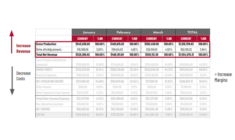 Free Up Time Without Adding Costs To Your Dental Group’s P&L