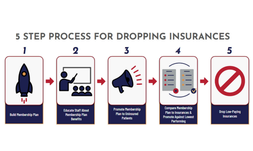 Preparing to Drop PPO Insurance and Increase Your Revenue